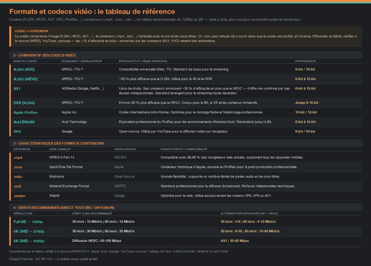 Tableau de référence des formats et codecs vidéo (2026). Codecs : H.264/AVC (compatibilité universelle), H.265/HEVC (environ 50 % plus efficace, 4K et HDR), AV1 (libre de droits), VVC/H.266 (8K et VR), Apple ProRes et Avid DNxHR (codecs intermédiaires de montage), VP9 (YouTube), avec leur profondeur de couleur. Conteneurs : .mp4 (compatible avec 96,68 % des navigateurs), .mov, .mkv, .mxf et .webm. Débits recommandés pour le direct YouTube et la diffusion : de 10 à 12 Mbit/s en 1080p, 30 à 35 Mbit/s en 4K, et 30 à 100 Mbps en 8K selon le codec. Le codec compresse l'image, le conteneur l'emballe — à ne pas confondre.